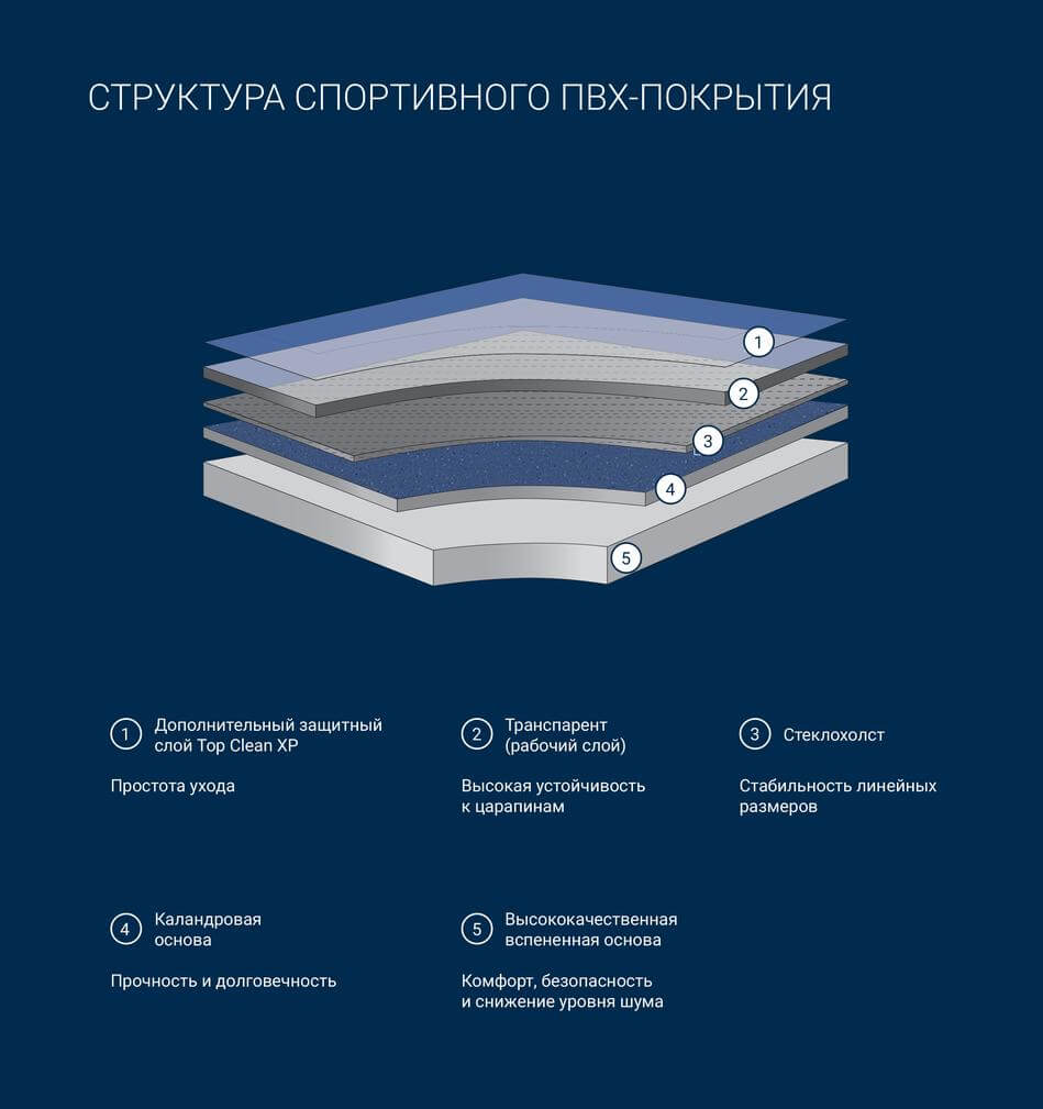 Схема структуры слоев покрытия