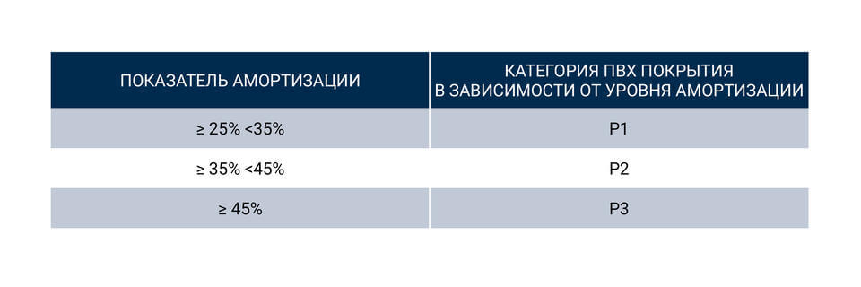 Показатели амортизации